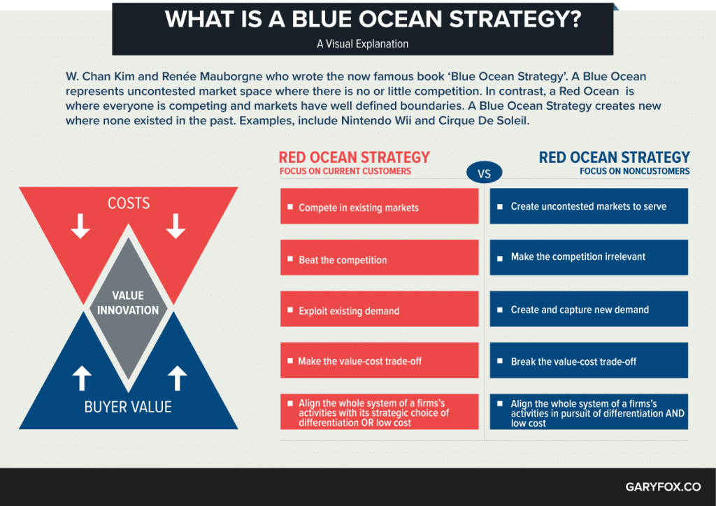 Framework Blue Ocean Strategy